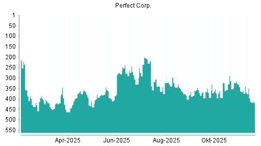 BOTSI®-Advisor Hochstufung Perfect von Rang 393 auf ...