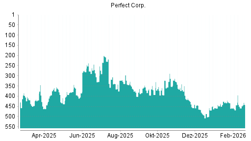 BOTSI®-Advisor Hochstufung Perfect von Rang 459 auf ...
