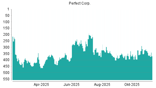 BOTSI®-Advisor Hochstufung PERFECT  CL.A von Rang 385 auf ...