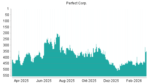 BOTSI®-Advisor Hochstufung Perfect von Rang 432 auf ...