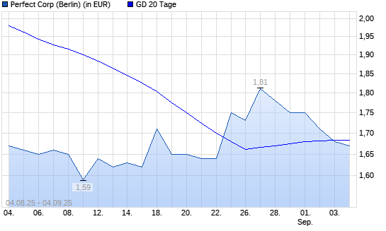 PERFECT  CL.A-Aktie unter 20-Tage-Linie