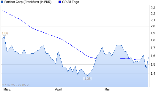 PERFECT  CL.A-Aktie unter 38-Tage-Linie