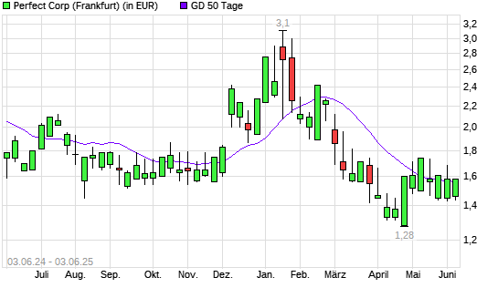 PERFECT  CL.A-Aktie unter 50-Tage-Linie