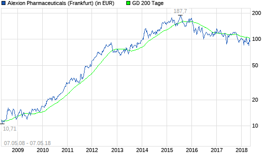  Im Fokus: Alexion Pharmaceuticals-Aktie