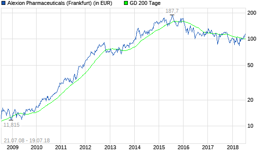  Alexion Pharmaceuticals-Aktie: Was bewegt sich hier?
