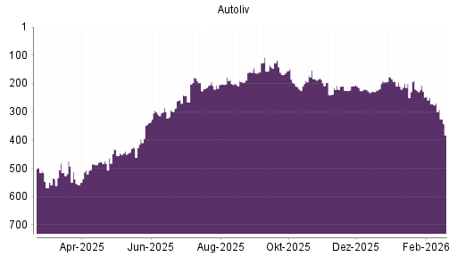 BOTSI®-Advisor Abstufung Autoliv von Rang 273 auf ...