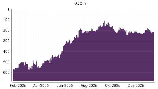 BOTSI®-Advisor Abstufung Autoliv von Rang 184 auf ...