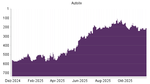 BOTSI®-Advisor Abstufung Autoliv von Rang 194 auf ...