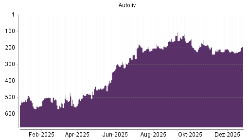 BOTSI®-Advisor Hochstufung Autoliv von Rang 224 auf ...
