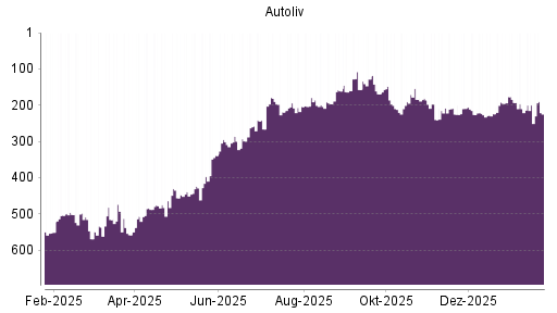 BOTSI®-Advisor Abstufung Autoliv von Rang 200 auf ...