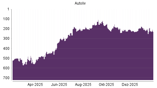 BOTSI®-Advisor Abstufung Autoliv von Rang 221 auf ...