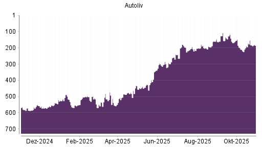 BOTSI®-Advisor Abstufung Autoliv von Rang 184 auf ...