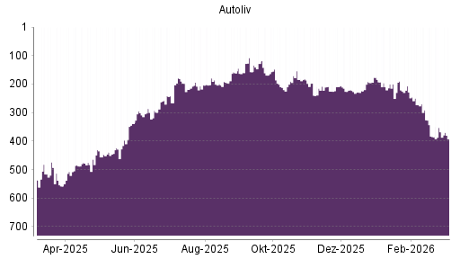 BOTSI®-Advisor Abstufung AUTOLIV von Rang 171 auf Rang 209