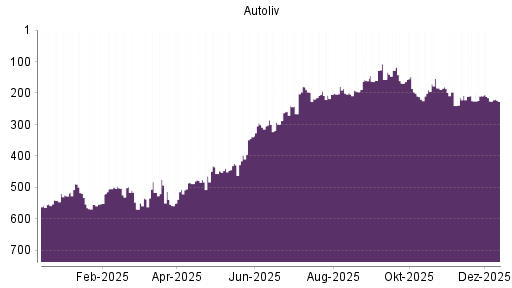 BOTSI®-Advisor Abstufung Autoliv von Rang 226 auf ...