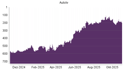BOTSI®-Advisor Hochstufung Autoliv von Rang 219 auf ...