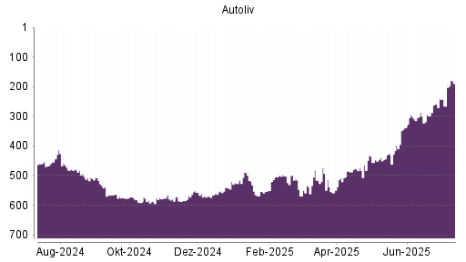 BOTSI®-Advisor Abstufung AUTOLIV von Rang 171 auf Rang 209
