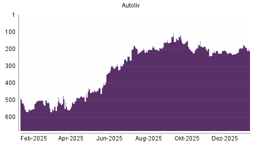 BOTSI®-Advisor Hochstufung Autoliv von Rang 195 auf ...