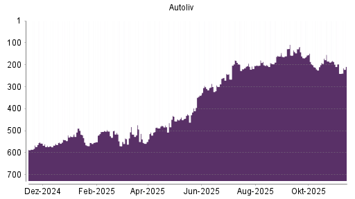 BOTSI®-Advisor Hochstufung Autoliv von Rang 240 auf ...