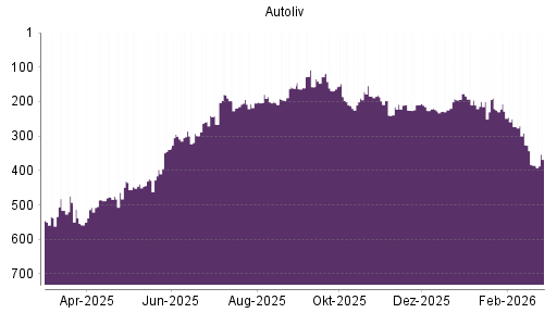 BOTSI®-Advisor Hochstufung Autoliv von Rang 385 auf ...