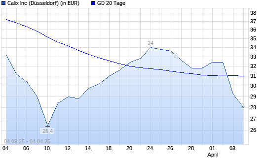 Calix-Aktie unter 20-Tage-Linie