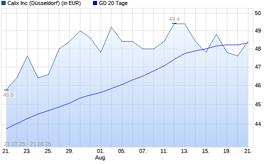 Calix-Aktie unter 20-Tage-Linie