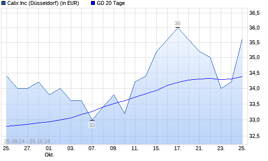 Calix-Aktie unter 20-Tage-Linie