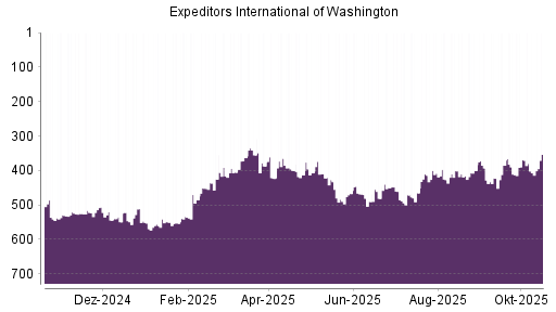 BOTSI®-Advisor Hochstufung Expeditors von Rang 407 auf ...