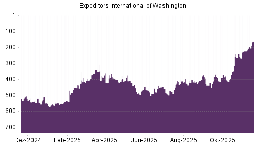 BOTSI®-Advisor Hochstufung Expeditors von Rang 481 auf ...