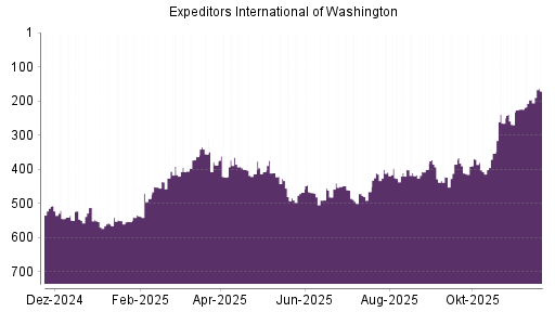 BOTSI®-Advisor Hochstufung Expeditors von Rang 196 auf ...