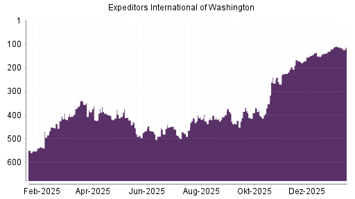 BOTSI®-Advisor Abstufung Expeditors von Rang 110 auf ...
