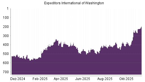 BOTSI®-Advisor Hochstufung Expeditors von Rang 422 auf ...