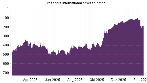 BOTSI®-Advisor Hochstufung Expeditors von Rang 269 auf ...