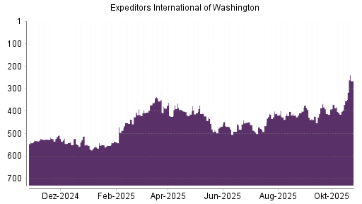 BOTSI®-Advisor Hochstufung Expeditors von Rang 353 auf ...