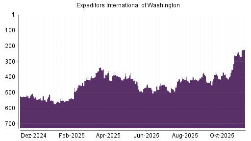 BOTSI®-Advisor Hochstufung Expeditors von Rang 269 auf ...