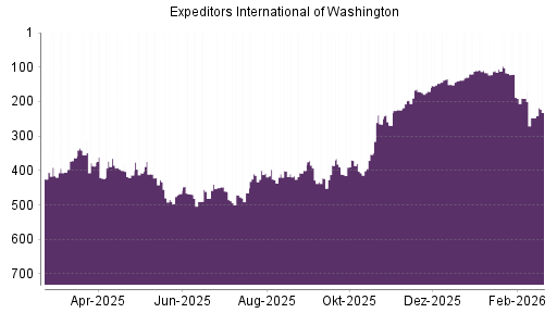 BOTSI®-Advisor Abstufung Expeditors von Rang 191 auf ...