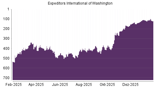 BOTSI®-Advisor Hochstufung Expeditors von Rang 147 auf ...