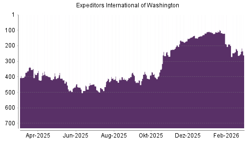 BOTSI®-Advisor Hochstufung Expeditors von Rang 232 auf ...