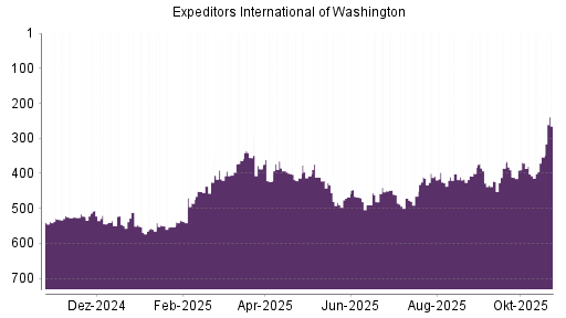 BOTSI®-Advisor Hochstufung Expeditors von Rang 400 auf Rang 393