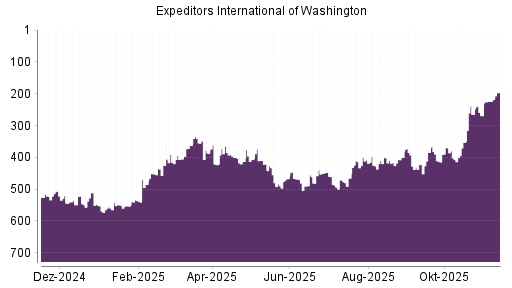 BOTSI®-Advisor Hochstufung Expeditors von Rang 536 auf ...