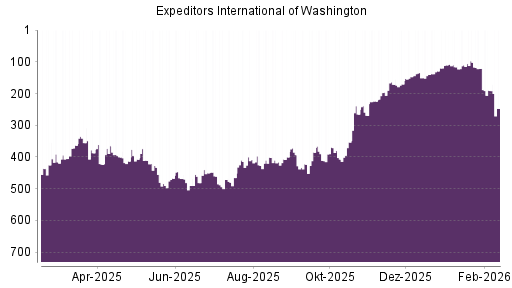 BOTSI®-Advisor Abstufung Expeditors von Rang 121 auf ...