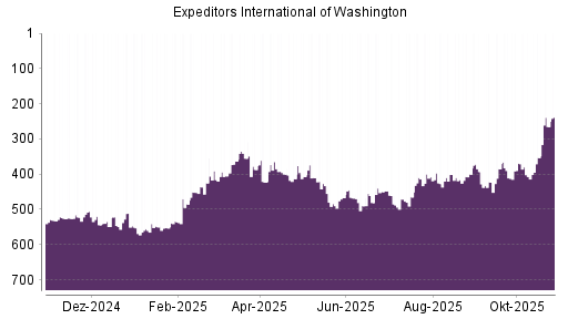 BOTSI®-Advisor Hochstufung Expeditors von Rang 416 auf ...
