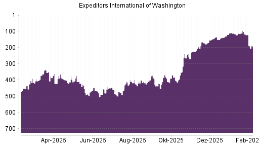 BOTSI®-Advisor Hochstufung Expeditors von Rang 140 auf ...