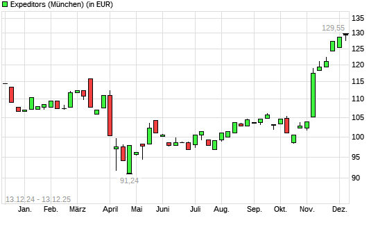 Expeditors-Aktie mit neuem All-Time-High