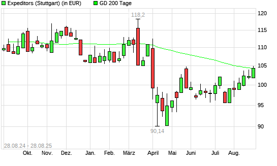 Expeditors-Aktie &uuml;ber 200-Tage-Linie