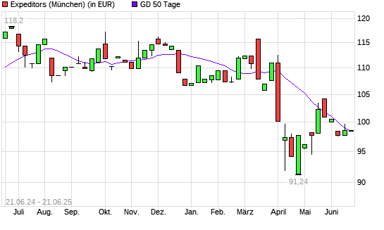 Expeditors-Aktie über 50-Tage-Linie