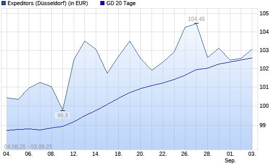 Expeditors-Aktie unter 20-Tage-Linie