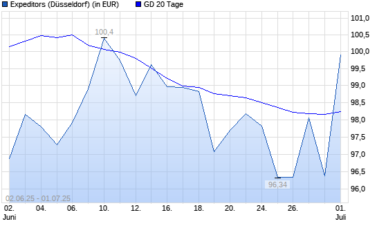 Expeditors-Aktie &uuml;ber 20-Tage-Linie