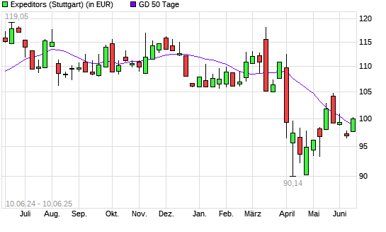 Expeditors-Aktie &uuml;ber 50-Tage-Linie