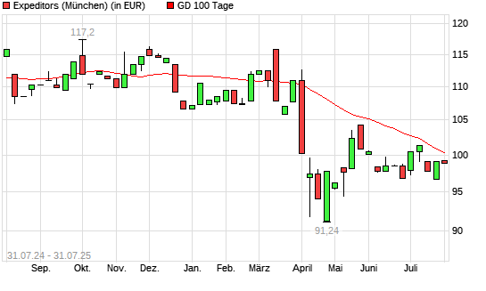 Expeditors-Aktie unter 100-Tage-Linie