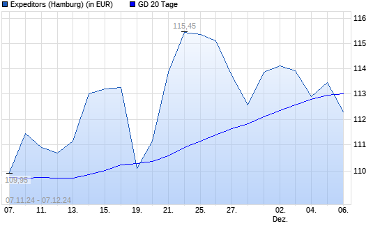 Expeditors-Aktie unter 20-Tage-Linie